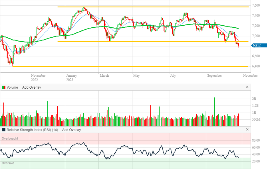 ASX 200 daily chart (Source: Commsec)