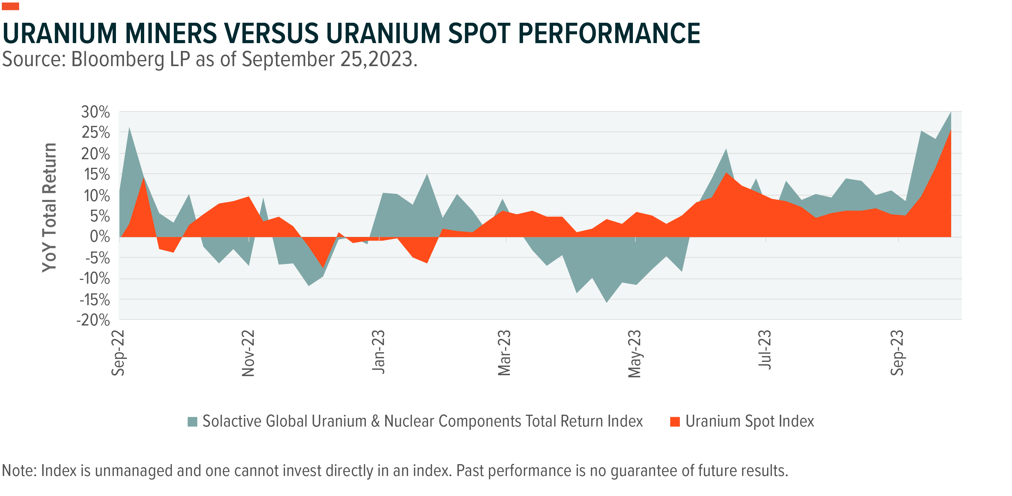 📊Weekly Market Catchup: Uranium prices soar 40%, Peloton shares