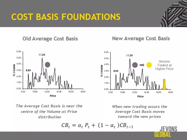 Foundation for estimating average cost-basis from the daily distribution of price and volume traded.