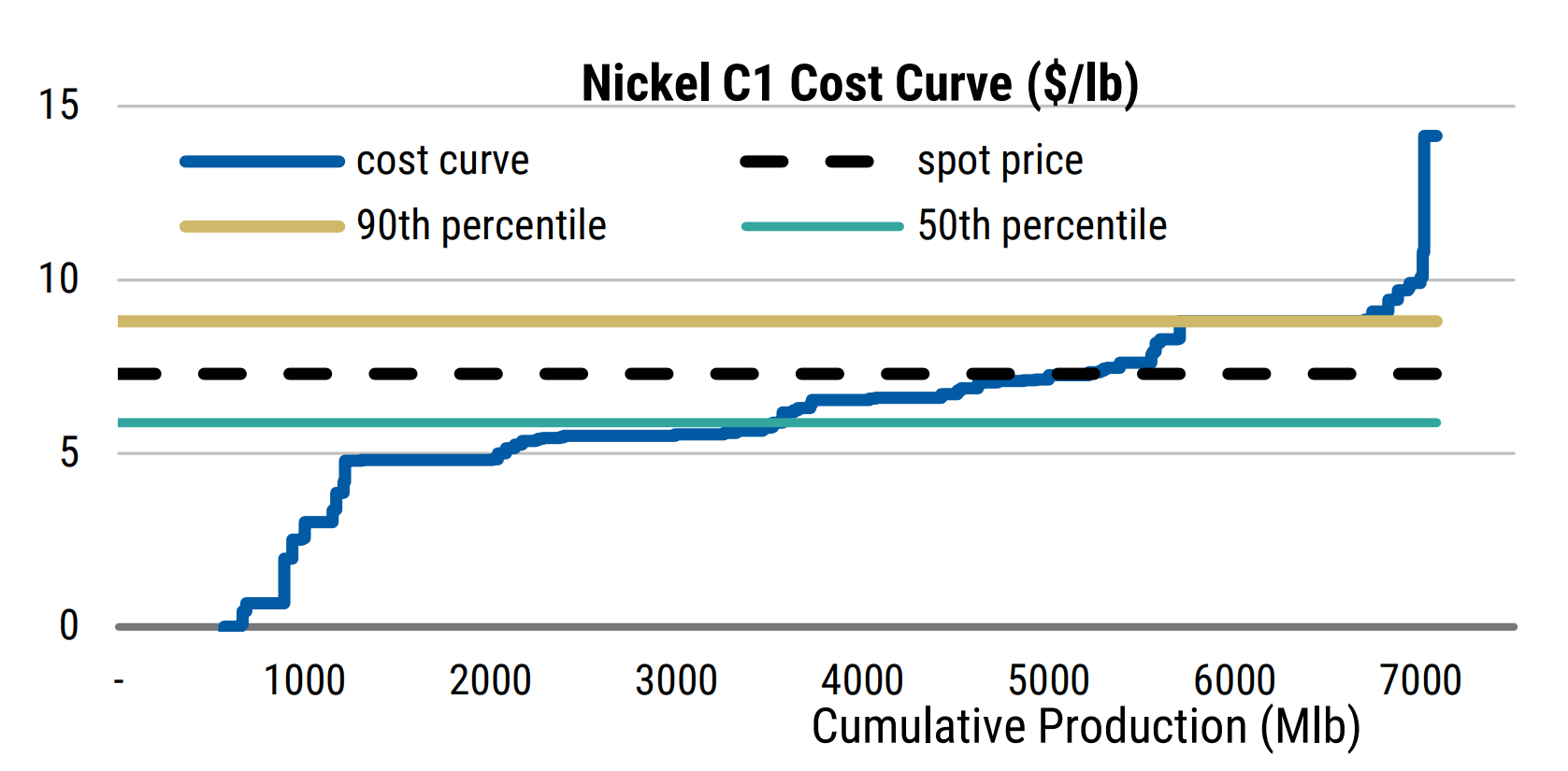 The nickel price is 15% below the 90th percentile, Source: Wood Mackenzie, Morgan Stanley Research