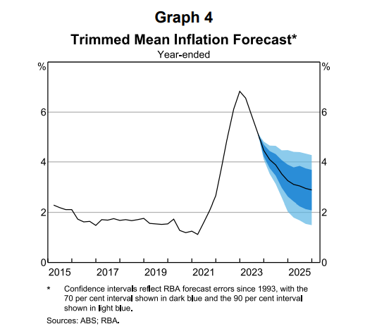 Trimmed mean inflation forecast. Source: ABS, RBA