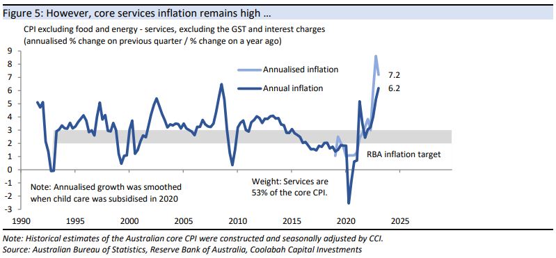 However, core services inflation remains high ... 