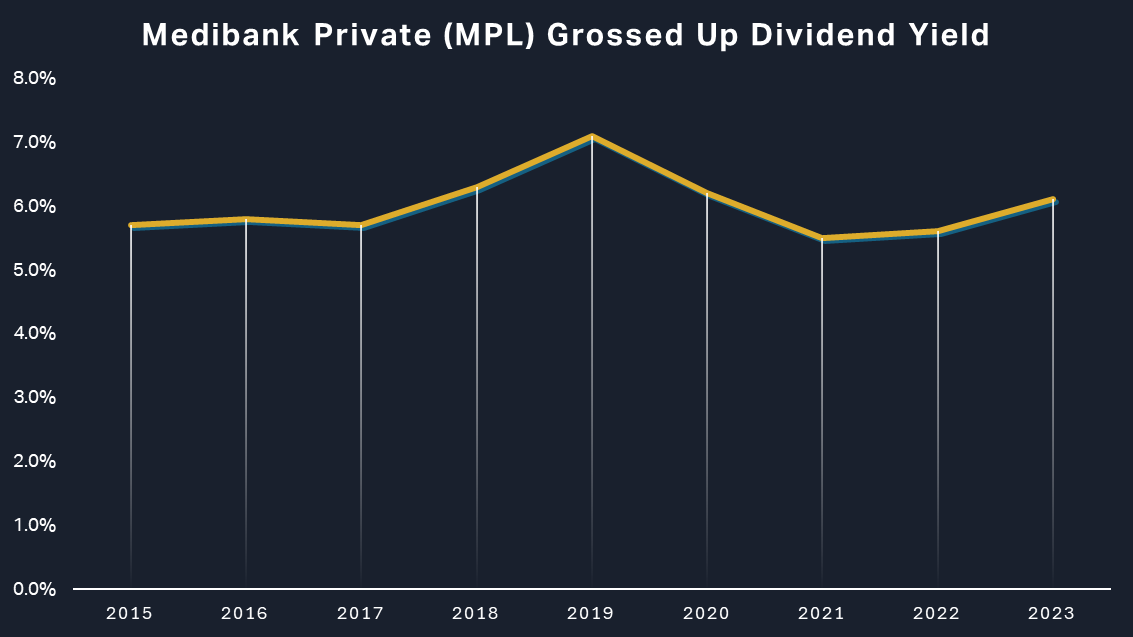 Medibank Private (MPL) grossed-up dividend yield chart - possibly the most consistent yield in the ASX Top 50