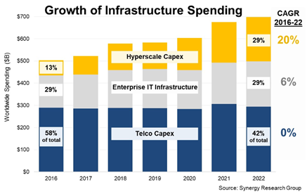 Infrastructure spending breakdown 2016-2022