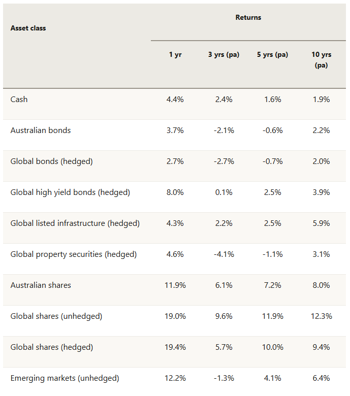 Past performance is not a reliable indicator of future performance. Sources: FactSet, MLC Asset Management Services Limited. Benchmark data: Bloomberg AusBond Bank Bill Index (cash), Bloomberg AusBond Composite 0+ Yr Index (Aust bonds), Bloomberg Barclays Global Aggregate Index Hedged to $A (global bonds), Barclays US High Yield Ba/B Cash Pay x Financials ($A Hedged) (global high yield bonds) FTSE Global Core Infrastructure 50/50 Index Hedged to $A, FTSE EPRA/NAREIT Developed Index (net) hedged to $A (global property securities), S&P/ASX200 Total Return Index (Aust shares), MSCI All Country World Indices hedged to $A and unhedged (net) (global shares), and MSCI Emerging Markets Index (net) unhedged to $A (emerging markets).