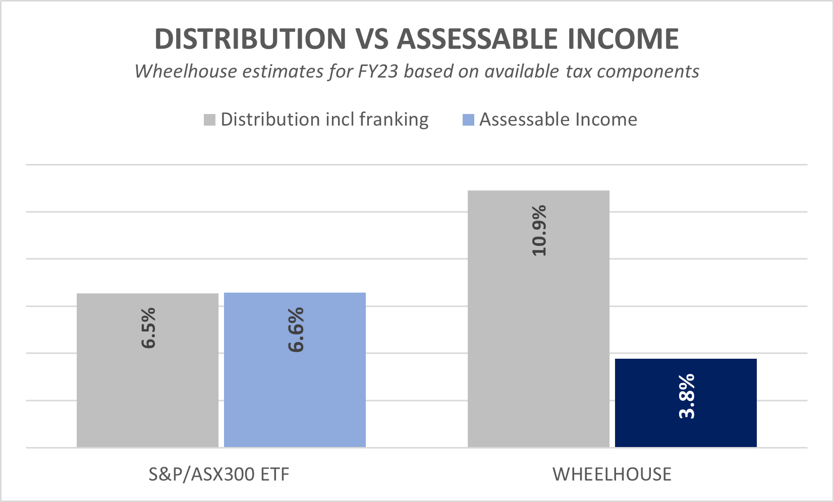 Source: Wheelhouse. Estimates are based upon available tax components. The example provided is hypothetical and may differ to actual taxation impact for different investors.