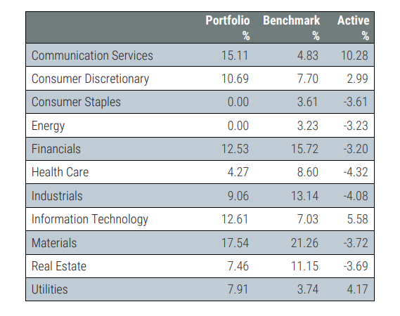 Source: Yarra Ex-20 Australian Equities Fund August 2023 fund report. The four sectors with positive active weights are the overweight sectors. 