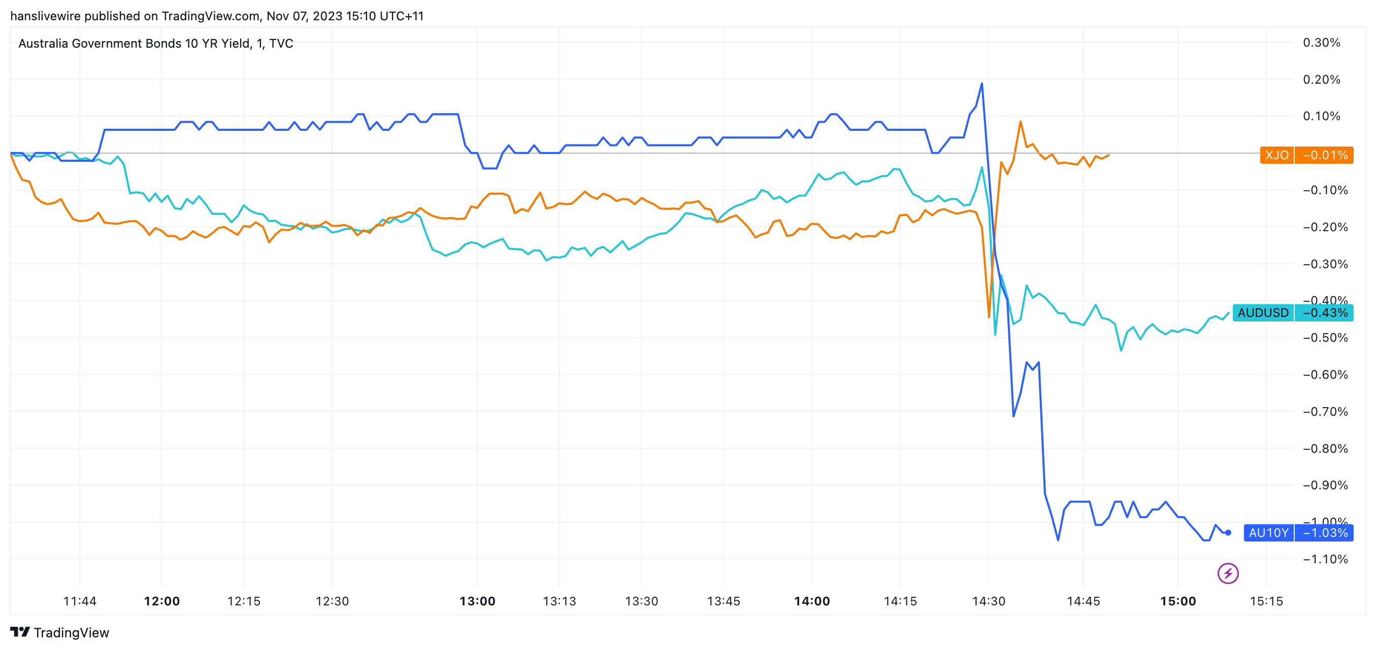 Equities data is delayed by 20 minutes, but stocks have clawed back earlier losses (Source: TradingView)