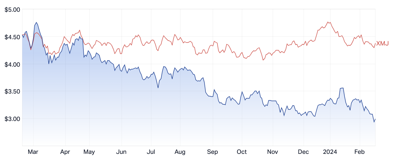 South32 share price vs ASX Materials Index over the past year (Source: Market Index)