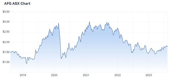 AFG five-year chart. Source: Market Index