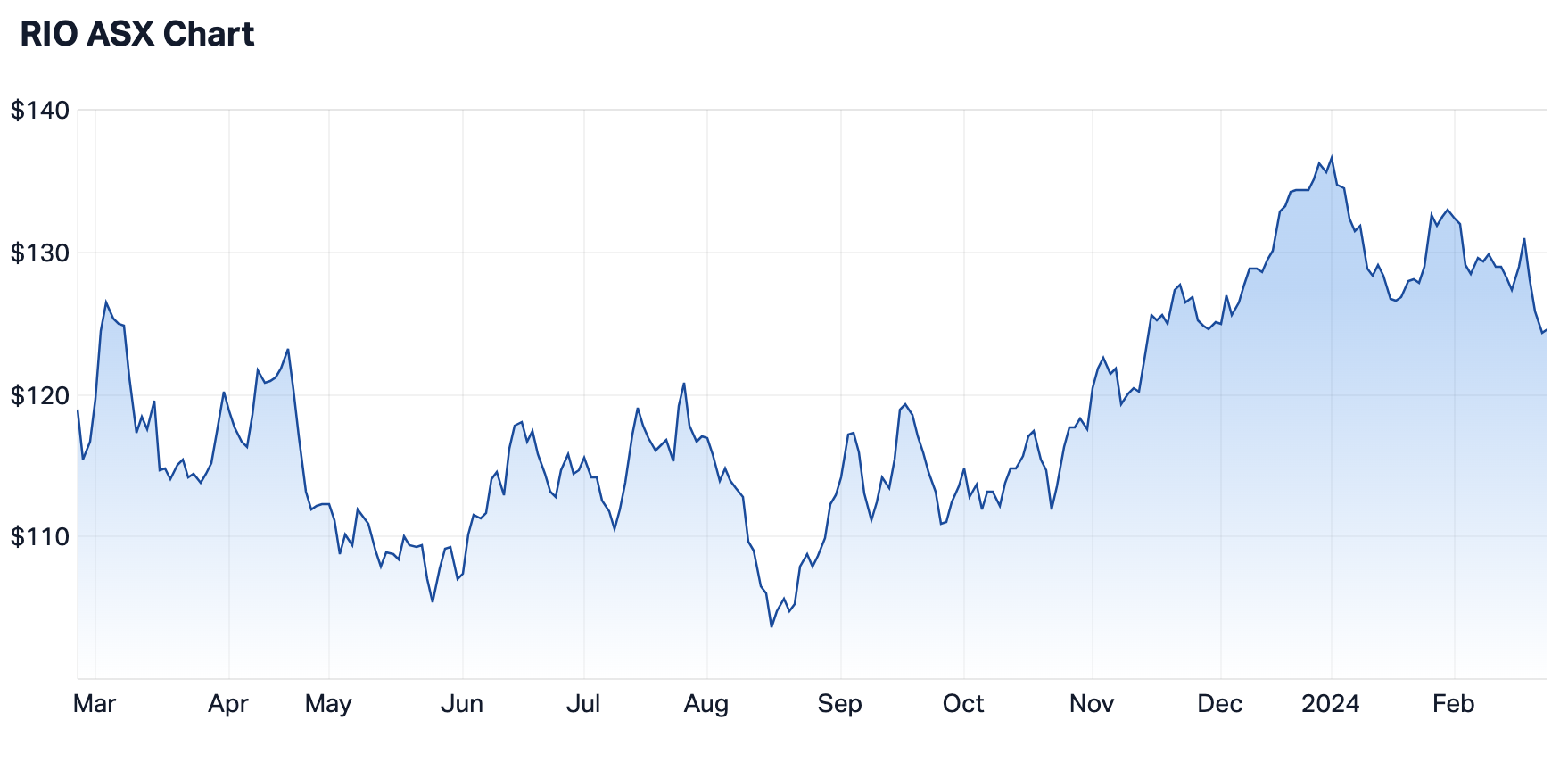 Rio Tinto 12-month price chart (Source: Market Index)