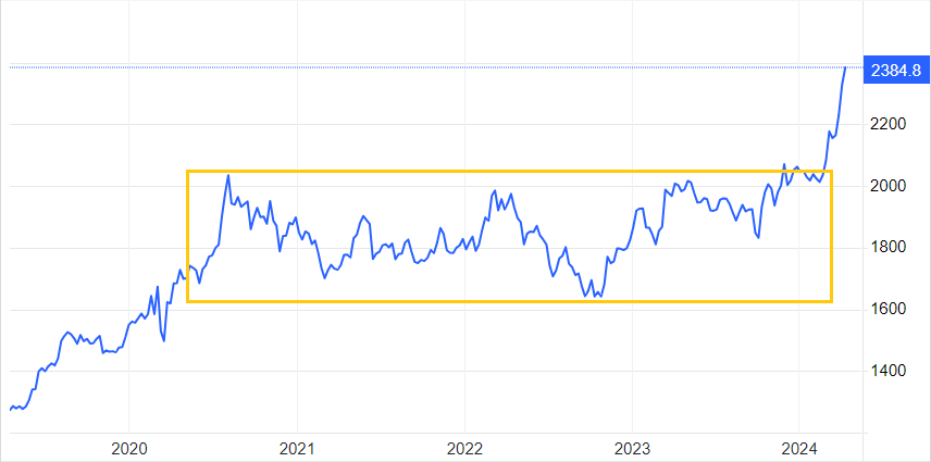 Gold price 5-year chart. Source: Trading Economics