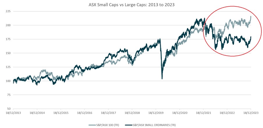 Figure 1: ASX Large Caps (S&P/ASX100 Total Return) vs Small Caps (S&P/ASX Small Ordinaries Total Return). Source: S&P.