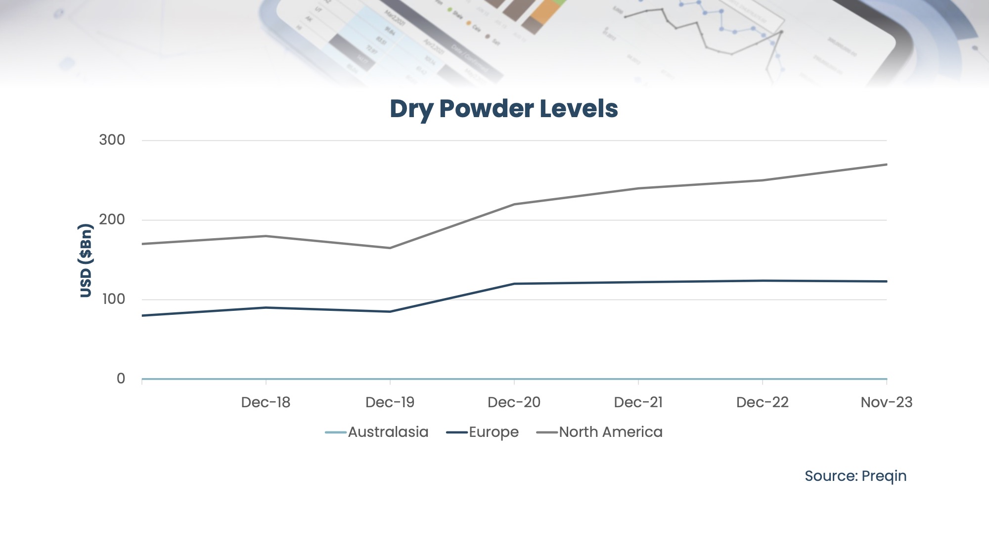 Dry powder levels - based on figures provided 21/12/2023 - FC Capital