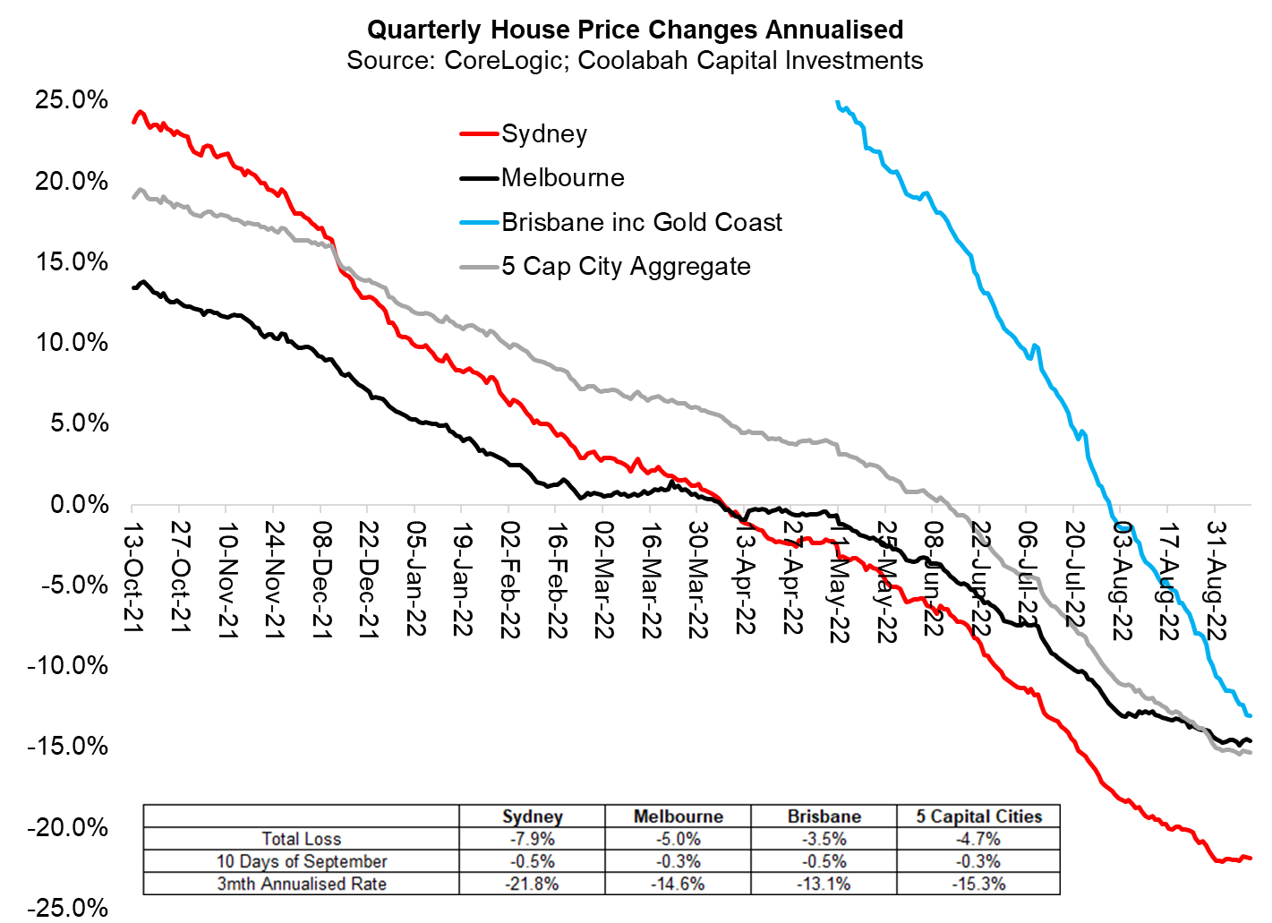 Aussie house prices are declining at a 15% annual pace