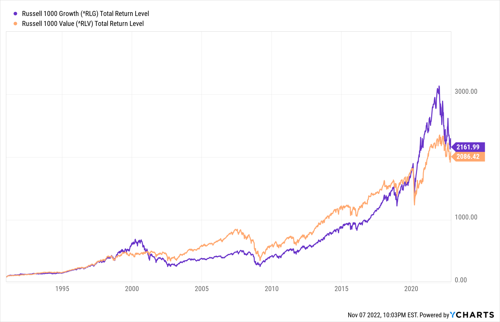 Value versus growth over the long run. (Source: YCHARTS)