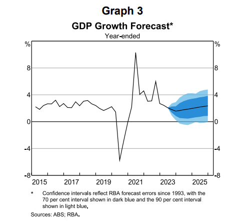 GDP Growth Outlook. Source: ABS, RBA