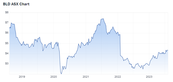 BLD five-year chart. Source: Market Index