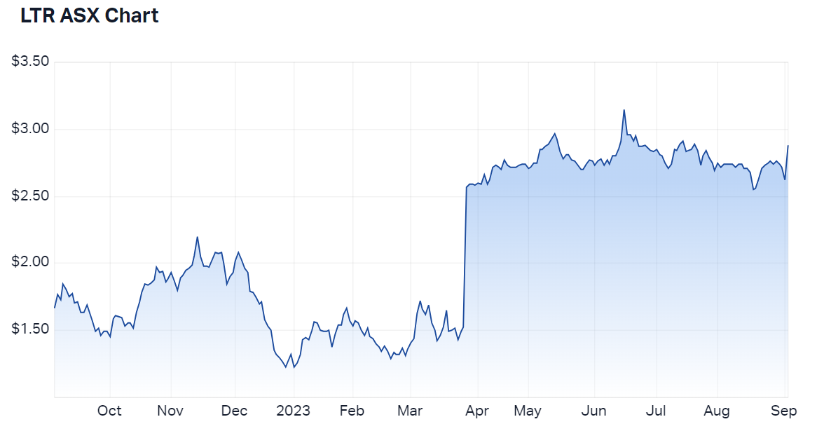 Liontown Resources 12-month price chart (Source: Market Index)