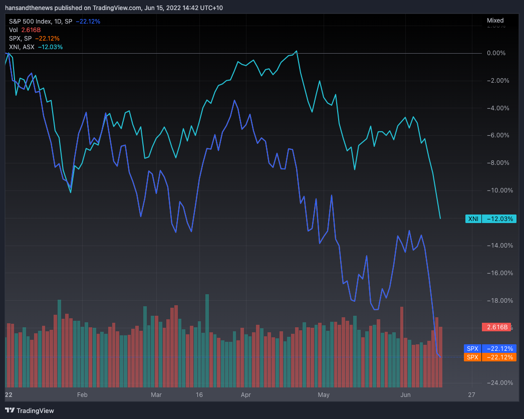 It's been a torrid period in equity markets - the S&P500 shown in blue, the S&P/ASX 200 in green