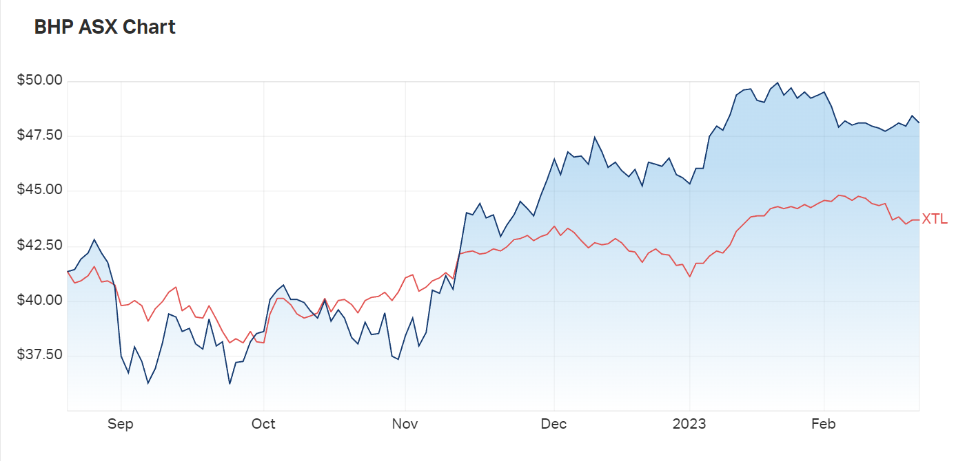 BHP 1-year price chart vs ASX20. Source: Market Index, Tuesday 21 February