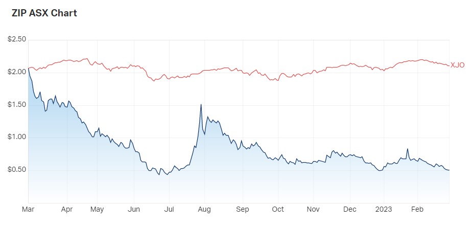 Why are Zip shares hitting a new multi-year low on Friday?