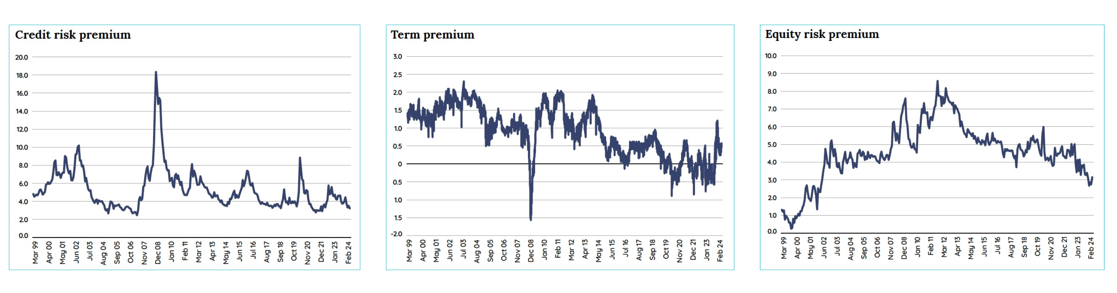 
The charts above show the current status of US risk premia. The credit risk premium, represented by the spread of high yield bonds over Treasury bond yields, is at 3.1%, near the bottom of its historic range (average 5.2%, higher 92% of the time). The term premium, after trending lower for 25 years due to collapsed inflation expectations, is currently at 0.5% (average 0.9%, higher 71% of the time). Last, the equity risk premium, the spread of earnings yield on the S&P 500 over the real ten-year Treasury yield, dropped below 3% in November 2023 for the first time since the dot-com bubble (average 4.6%, higher 85% of the time). 
(Sources: Bloomberg; Durham, J. Benson, 2023, Financial Analysis Journal, vol. 79, no.2)
