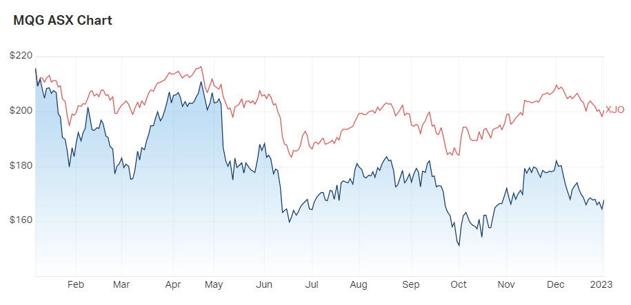 Source: MarketIndex, 4 January 2023