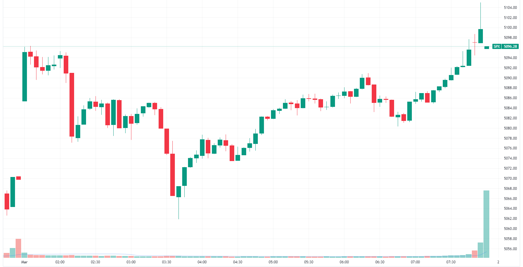 S&P 500 closes at best levels despite a choppy open (Source: TradingView)