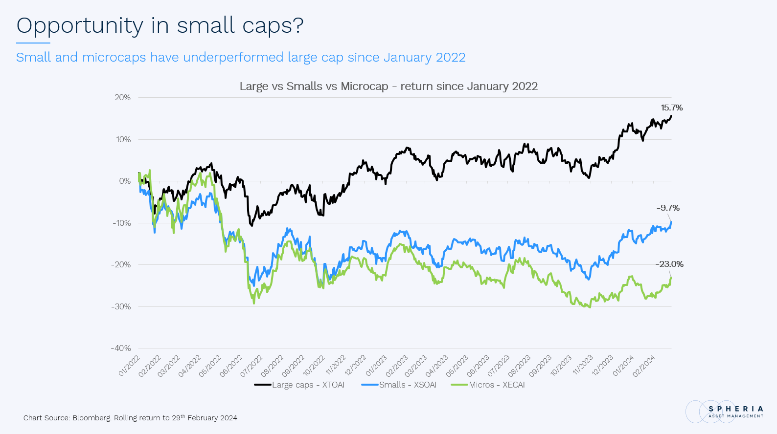 Image: Small and microcaps have underperformed large caps since January 2022