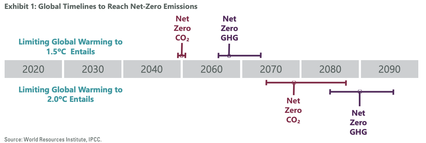 The global timeline for reaching net-zero emissions is not balanced nor simple. But that doesn't mean the opportunities in business need to be delayed either.