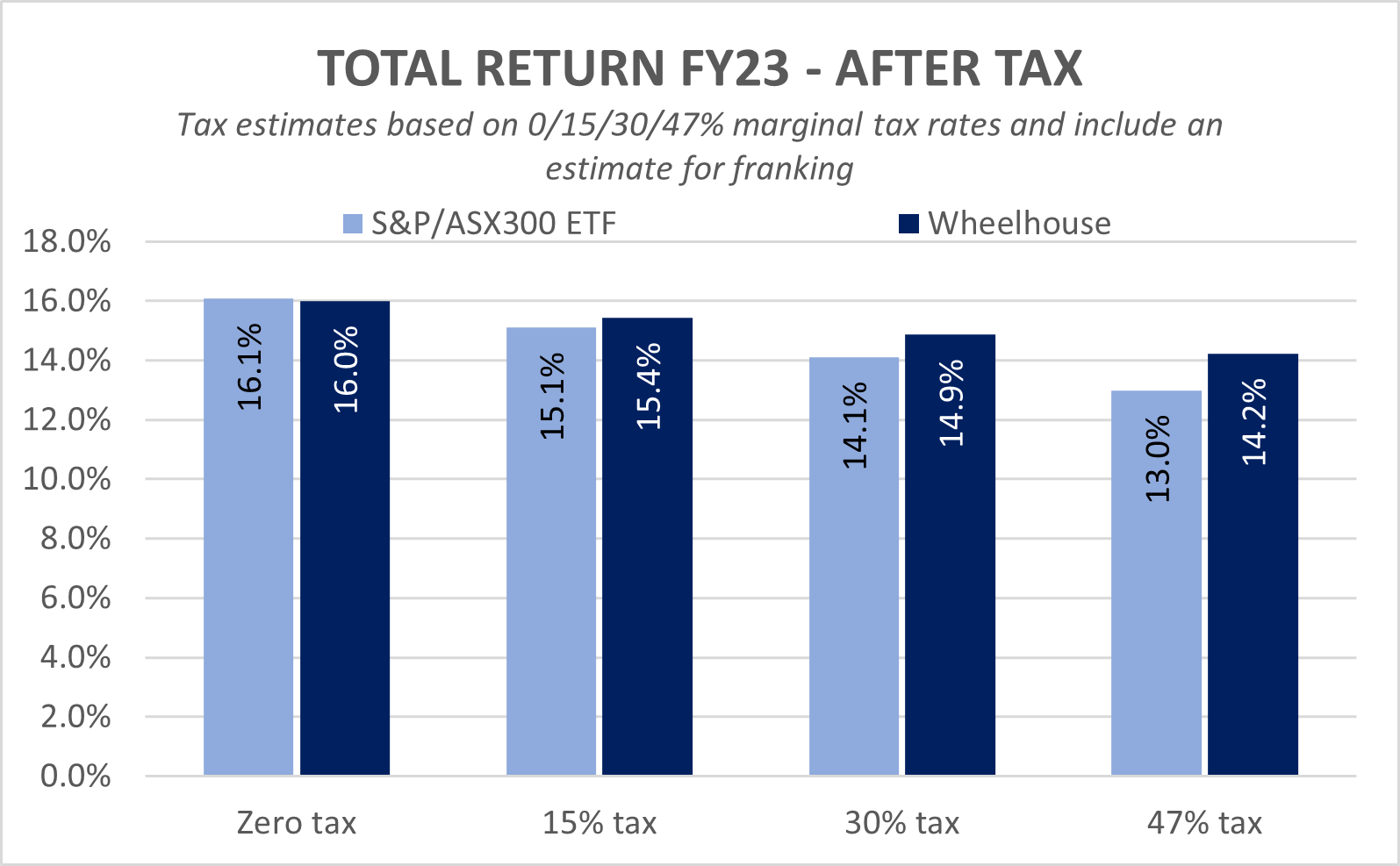 Source: Wheelhouse. Estimates are based upon available tax components. The example provided is hypothetical and may differ to actual taxation impact for different investors.


  
  
  