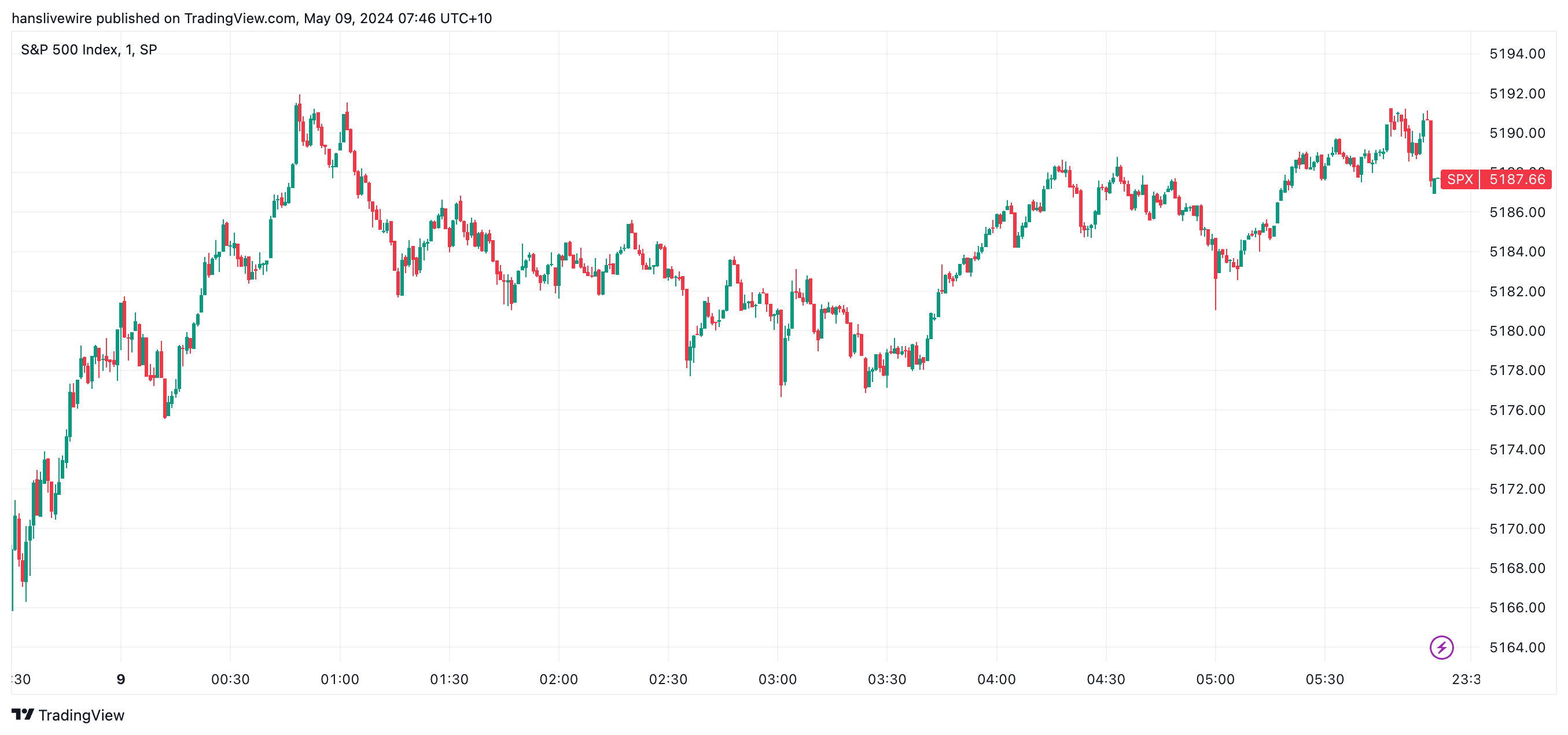 A choppy session leaves the S&P 500 essentially unchanged at the end of it all. (Source: TradingView)