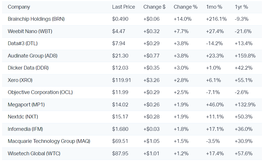 Strong performances in the ASX tech sector today