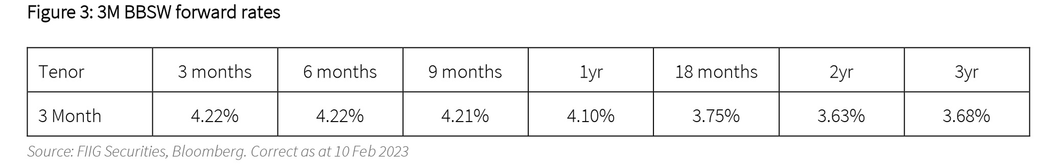 3M BBSW forward rates