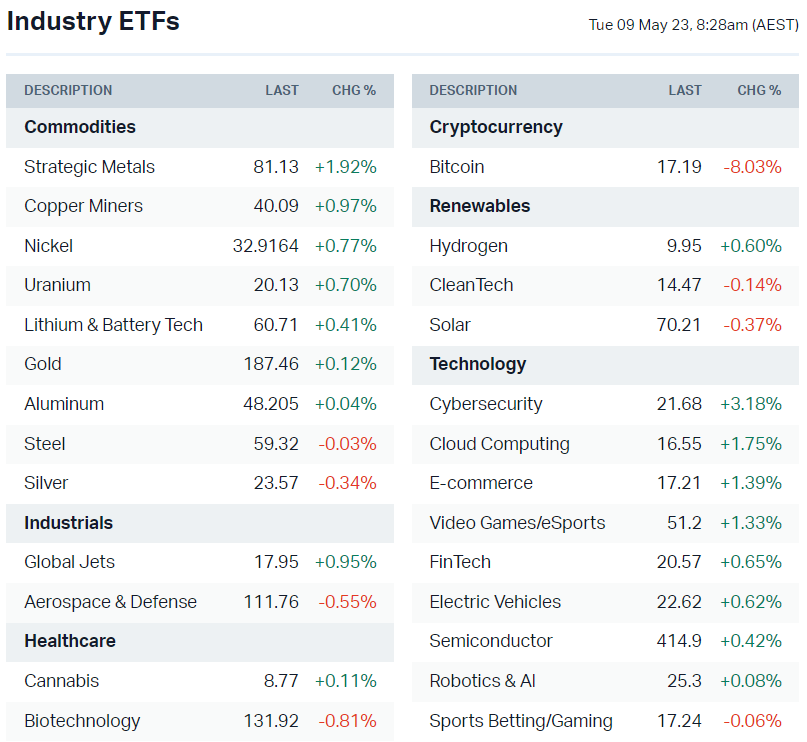 US-listed sector ETFs (Source: Market Index)