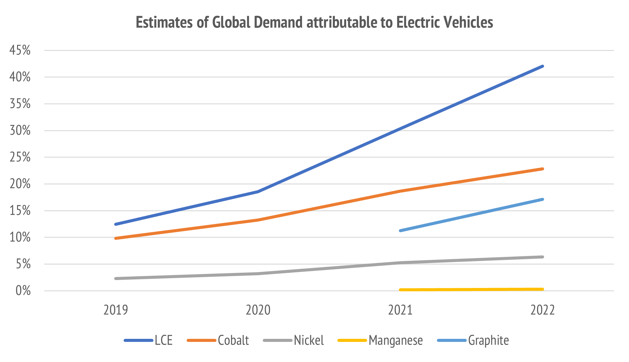 Estimates of global market demand share attributable to EVs. Jevons Global calculations (2023). Data on minerals supply due to USGS Mineral Commodity Summaries (2020-2023). Data on global EV minerals demand is derived from Adamas Intelligence State of Charge report (2020-2023).