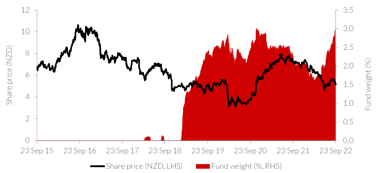 Source: FactSet, Allan Gray, as at 23 September 2022. 