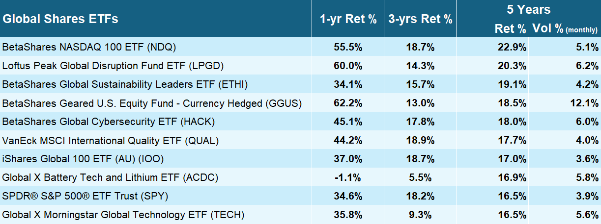 The Top 10 performing Global Shares-themed ETFs over the last 5-years
