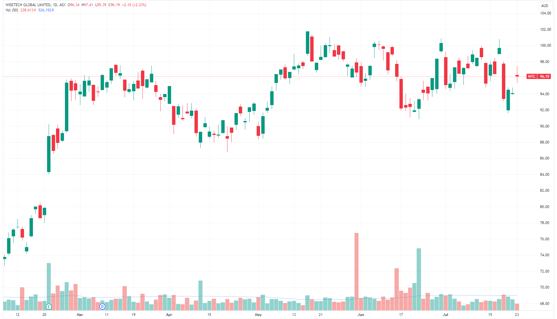 Wisetech rallied 11.1% on the day of results and gained another 7.3% over the next four sessions (Source: TradingView)