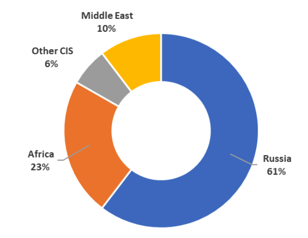 Data sources: BP Statistical Yearbook. Calculations / charting: Merlon Capital.