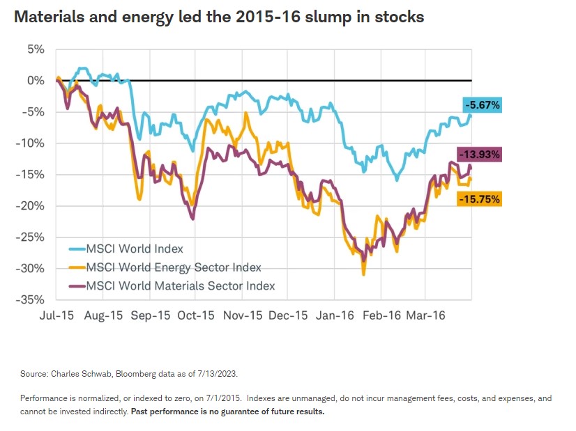El Nino and share market slump. Source: Charles Schwab and Bloomberg