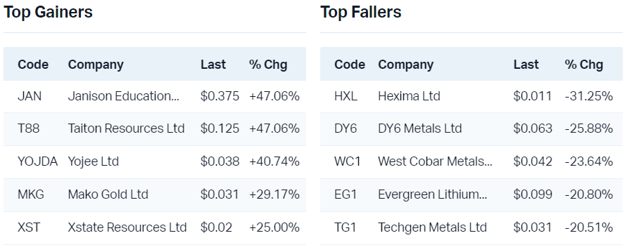 View all top gainers                                                             View all top fallers