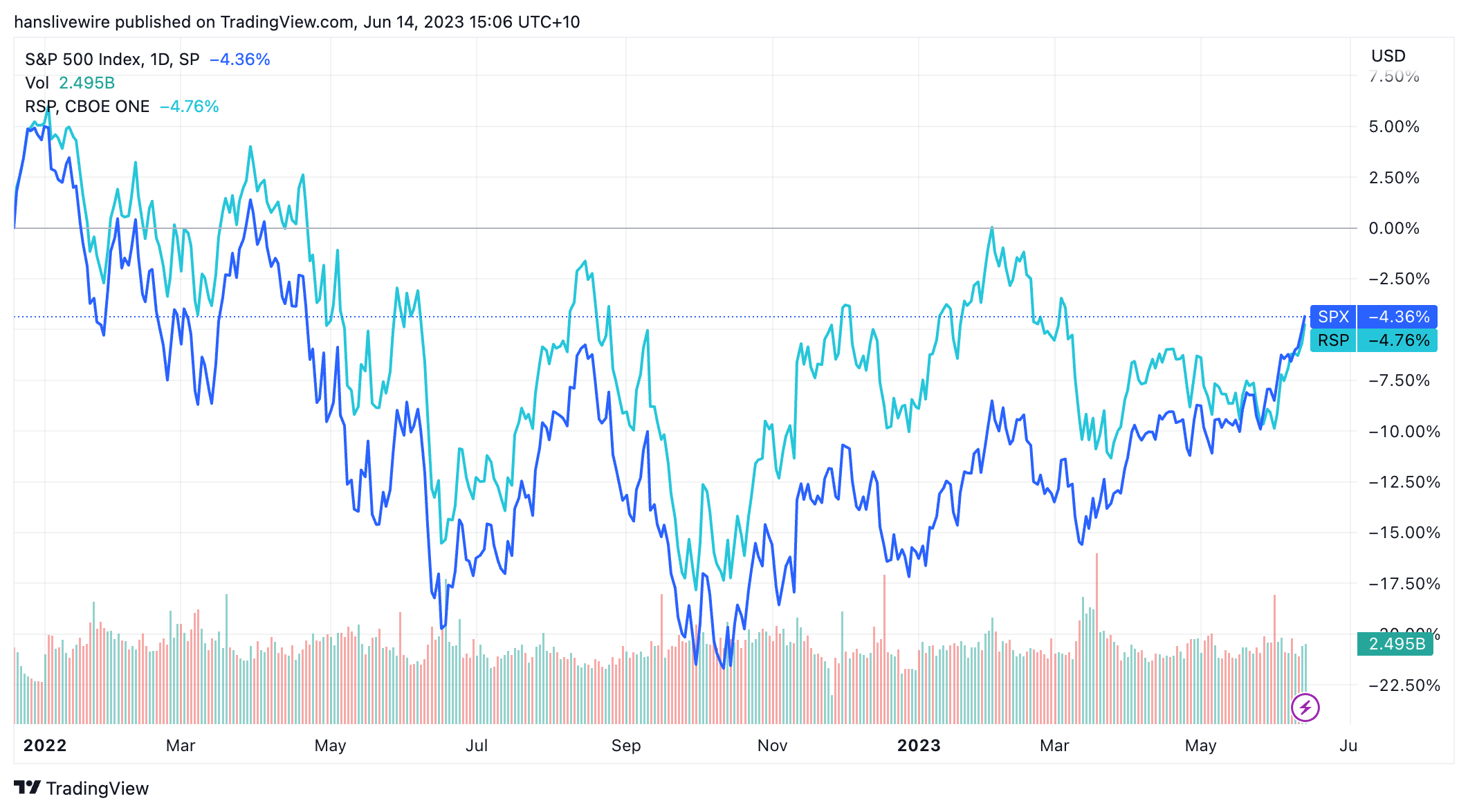 S&P 500 and S&P 500 Equal Weighted Index since January 2022 (Source: Trading View)