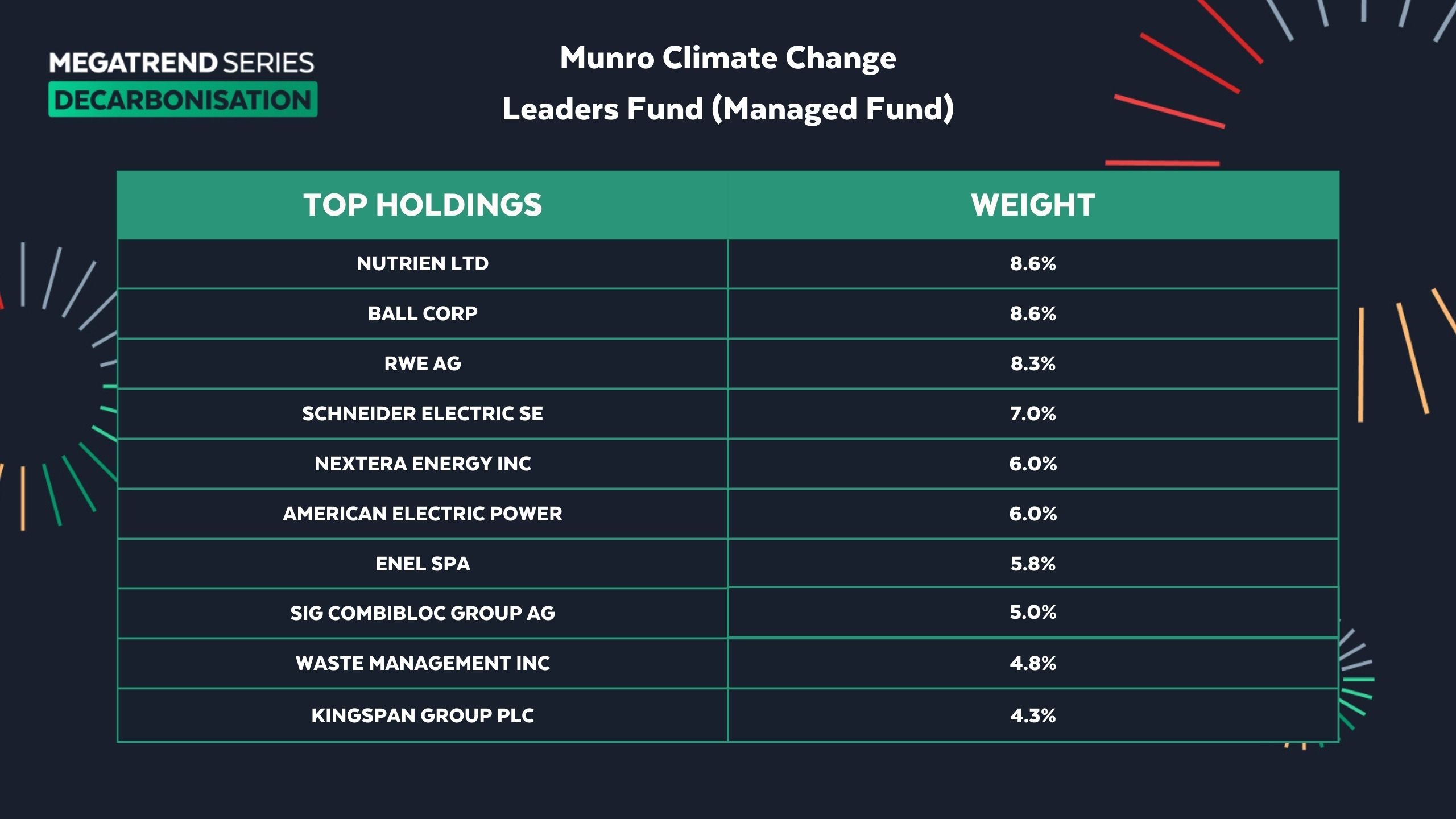Top 10 holdings and weightings for MCCL. (Source: Munro Partners)