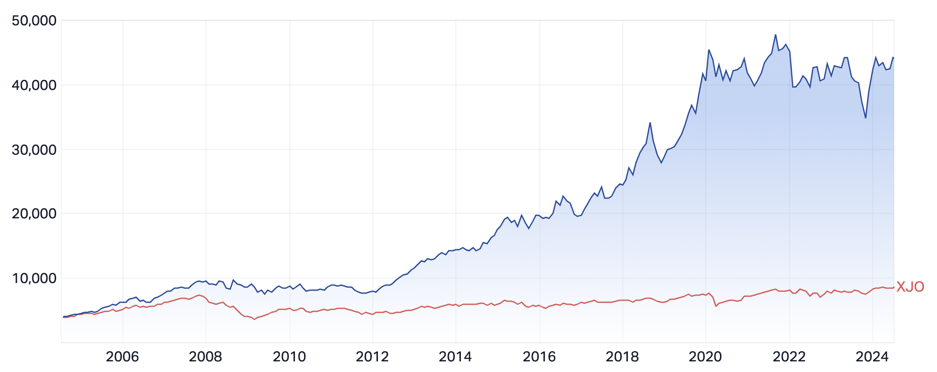 The performance of the ASX Health Care Index versus the ASX 200 over the past 20 years. (Source: Market Index)