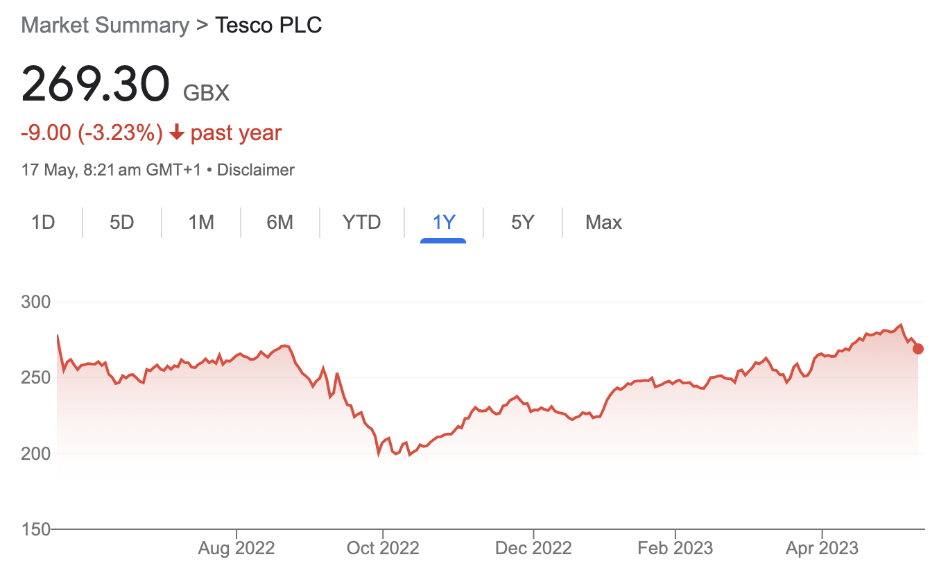 LON: TSCO over the past year, as of Wednesday 17th May