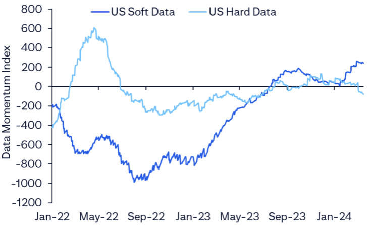 Soft data still beats hard data, a reassuring sign for equities. Source: Citi Research, Bloomberg. From Global Asset Allocation March 2024, Citi Inc 22 March 2024