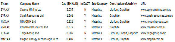Major graphite related firms listed on the Australian Stock Exchange.
