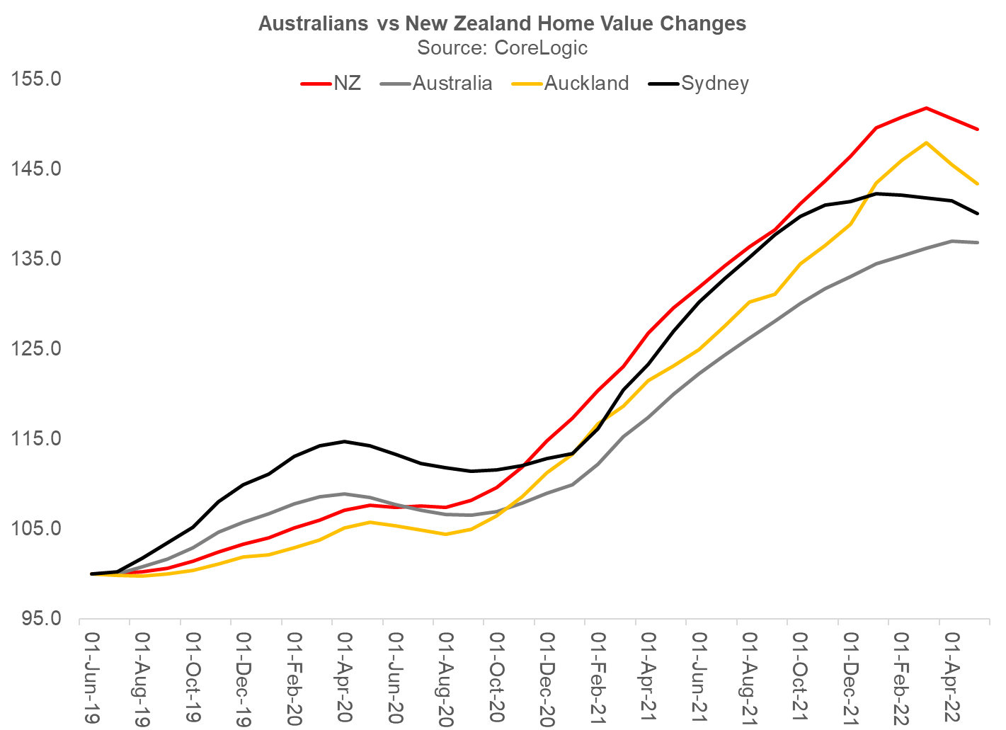 NZ house prices have only fallen modestly thus far